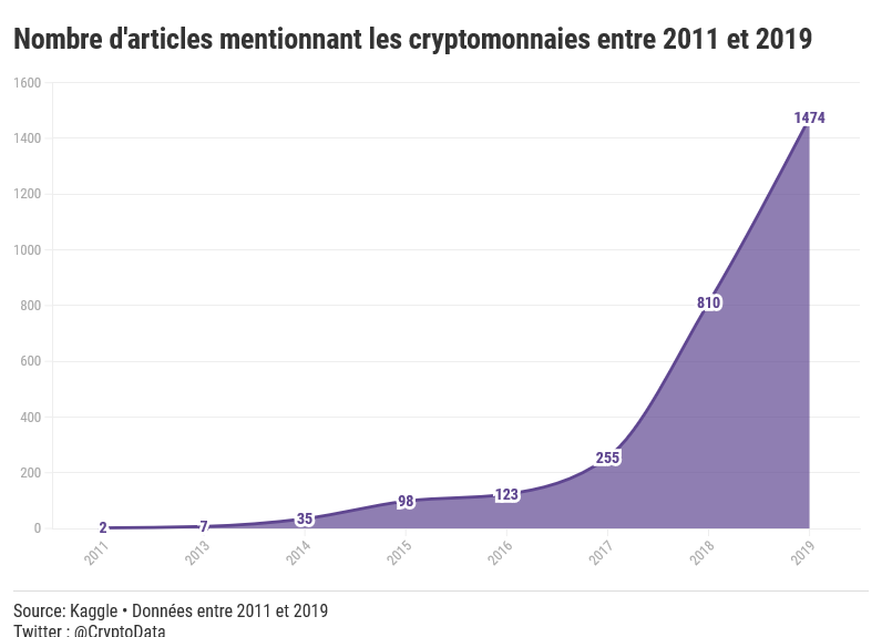 CryptoData__'s tweet image. 📊 Area Chart

🔸Nombre d&apos;articles publiés mentionnant les cryptomonnaies entre 2011 et 2019

💡 Suite au Bullrun de 2017, les publications ont augmenté de 478% en 2 ans.