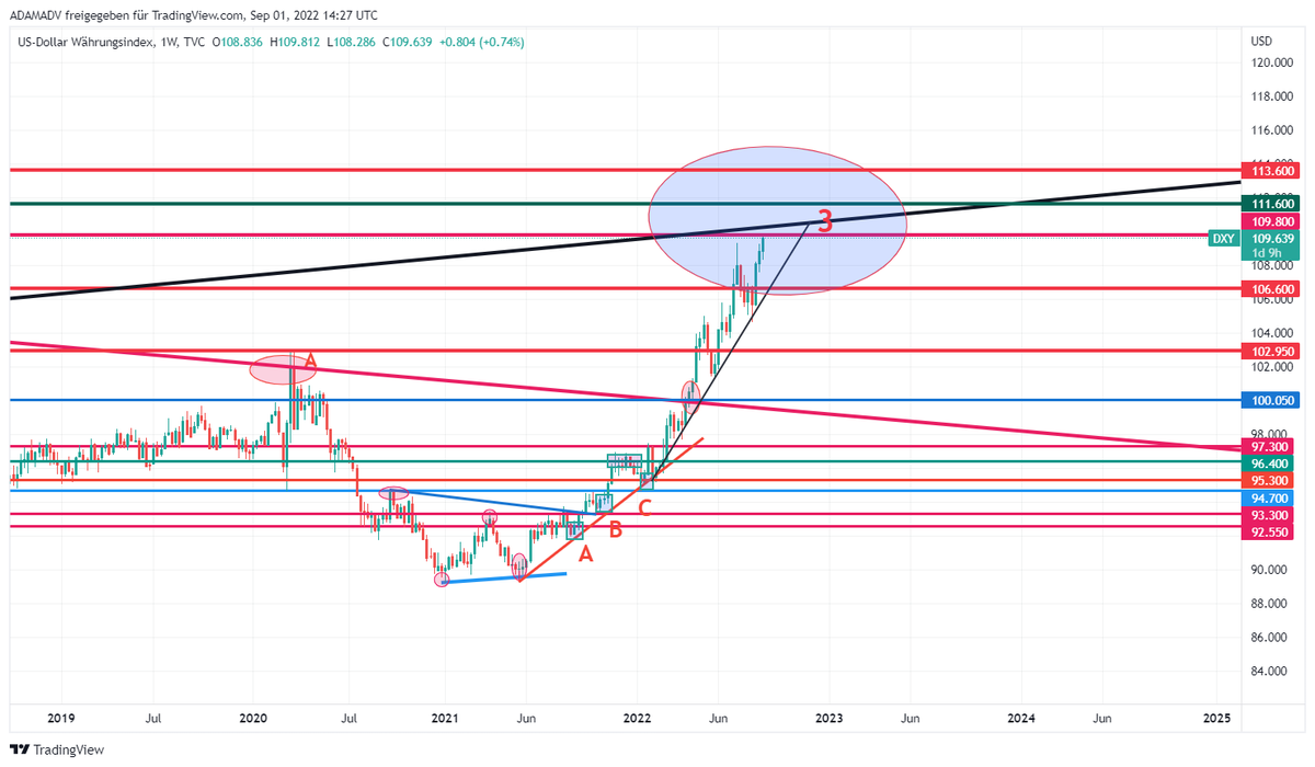 CHMelih's tweet photo. #DXY 109.700 , +0.95 % #Weekly #Monthly Pls, focus on #MonthlyChart #GiantBullishCandle 📈🔍#AnyWeekly close above 109.800 will be #Bullish 📈#BeAwareOfBulls and #NeverUnderEstimate #Bulls are trying to break up falling trend 3rd time📌 https://t.co/ywans7rIlT