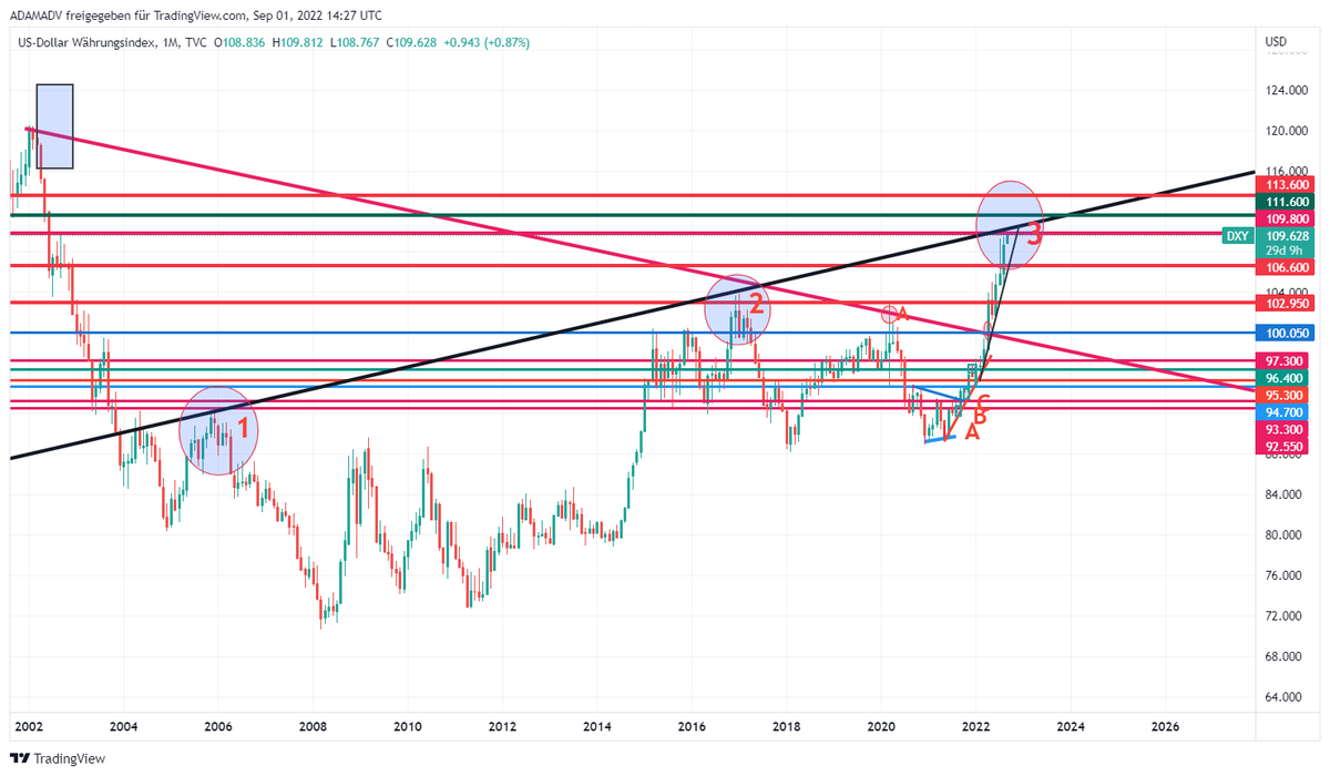 CHMelih's tweet photo. #DXY 109.700 , +0.95 % #Weekly #Monthly Pls, focus on #MonthlyChart #GiantBullishCandle 📈🔍#AnyWeekly close above 109.800 will be #Bullish 📈#BeAwareOfBulls and #NeverUnderEstimate #Bulls are trying to break up falling trend 3rd time📌 https://t.co/ywans7rIlT