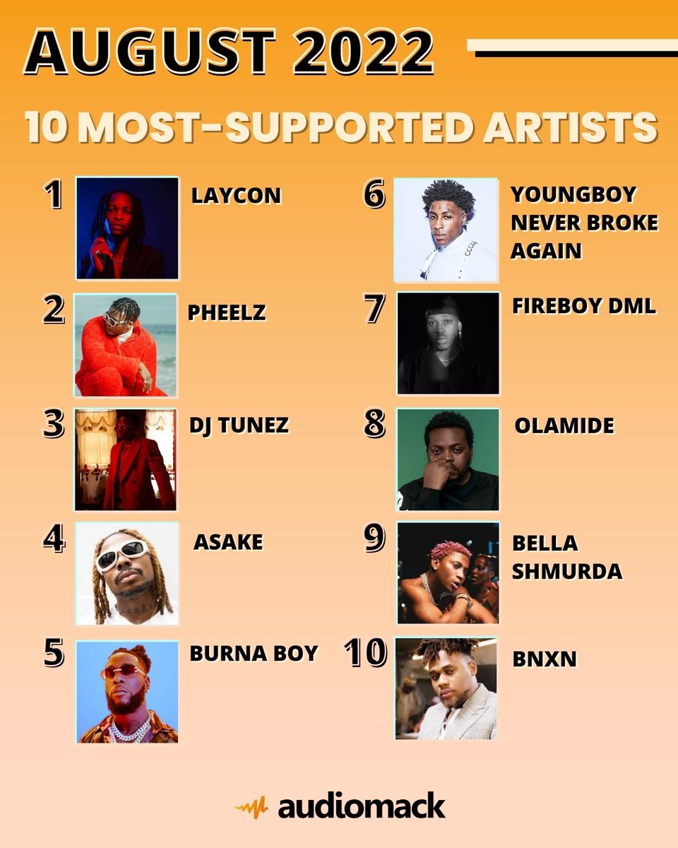 audiomack's tweet photo. TOP 10 MOST-SUPPORTED ARTISTS ON AUDIOMACK 🔶📈 (AUGUST 2022) https://t.co/QWpOfTfJaJ