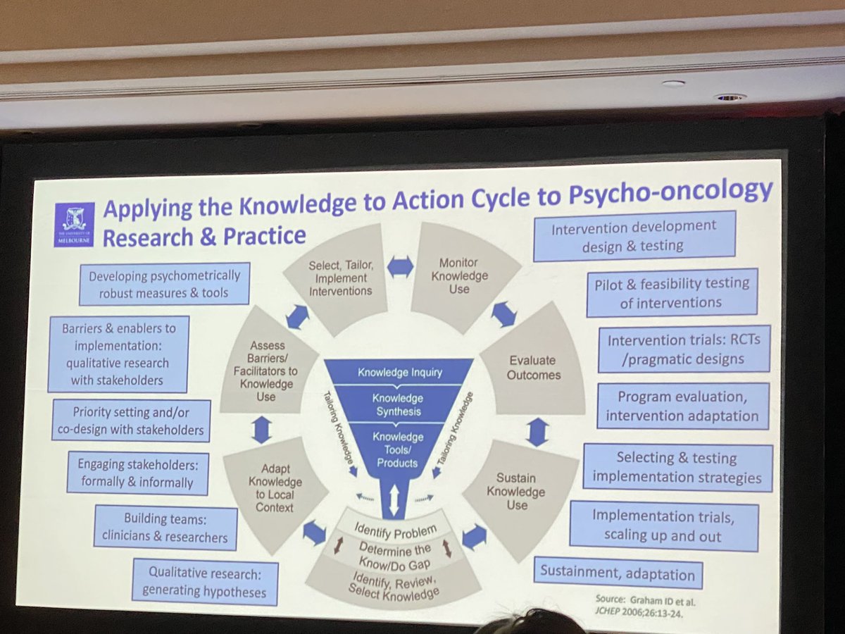 The knowledge 2 action cycle, the #impsci framework that inspired my Twitter handle, &amp; how it can be applied to #psyonc research by <a href="/nicole_rankin8n/">A/Prof Nicole Rankin</a> Just a few steps! #IPOS2022