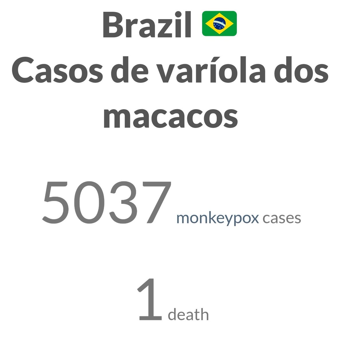 Monkeypoxmeter's tweet photo. +161 New Confirmed #Monkeypox cases Brazil 🇧🇷 (5,037 cases)
👉Visit https://t.co/0aLM5YTmRF for more
#monkeypox #MonkeypoxVirus
#monkeypocalypse #MPXV #MPX #Monkeypoxalypse #varioladosmacacos https://t.co/oE8sU8kWLg