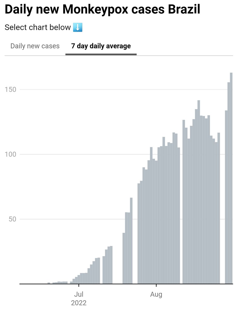 Monkeypoxmeter's tweet photo. +161 New Confirmed #Monkeypox cases Brazil 🇧🇷 (5,037 cases)
👉Visit https://t.co/0aLM5YTmRF for more
#monkeypox #MonkeypoxVirus
#monkeypocalypse #MPXV #MPX #Monkeypoxalypse #varioladosmacacos https://t.co/oE8sU8kWLg