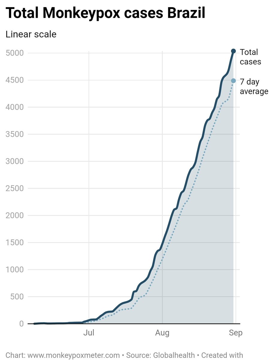 Monkeypoxmeter's tweet photo. +161 New Confirmed #Monkeypox cases Brazil 🇧🇷 (5,037 cases)
👉Visit https://t.co/0aLM5YTmRF for more
#monkeypox #MonkeypoxVirus
#monkeypocalypse #MPXV #MPX #Monkeypoxalypse #varioladosmacacos https://t.co/oE8sU8kWLg