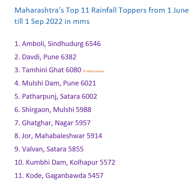 meet_abhijit's tweet photo. #Maharashtra Seasonal #Rainfall Toppers till date
#Amboli, #Sindhudurg
#Davdi, #Pune
#Tamhini #Ghat
#Mulshi #Dam
#Patharpunj, #Patan
#Shirgaon
#Ghatghar, #Nagar
#Jor, #Mahabaleshwar
#Valvan, #Satara
#Kumbhi, #Kolhapur
#Kode, #Gaganbawda
#Monsoon2022 #KonkanWeather https://t.co/84PZ38spbj