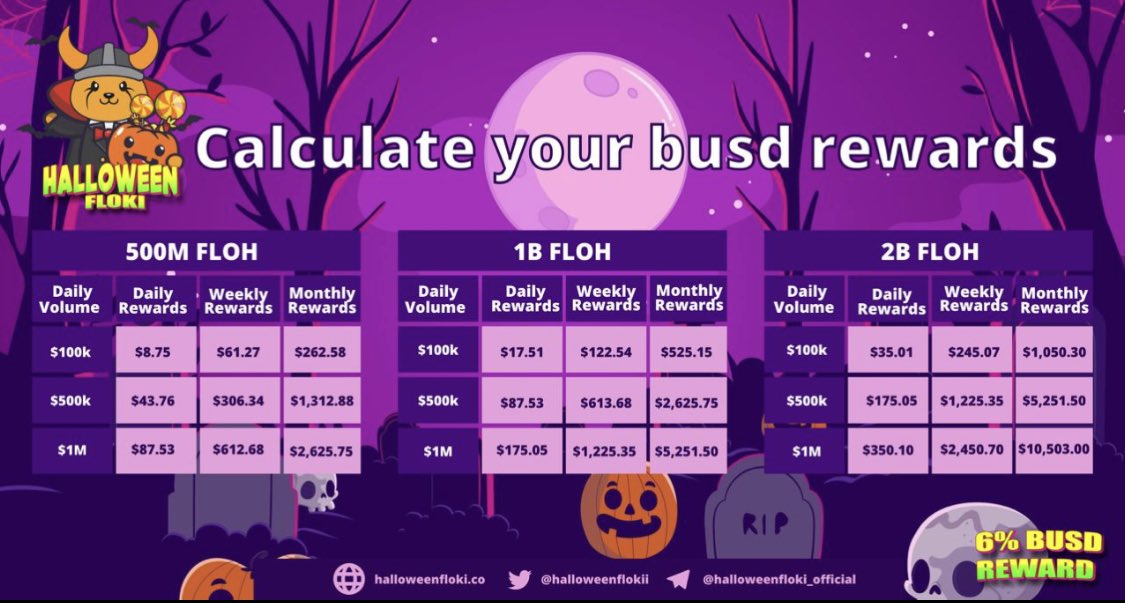 George71829750's tweet photo. Have you seen @halloweenflokii though? Launching today with climax in 2 months, safe team, big callers, huge marketing and 6%BUSD rewards!! #HalloweenFloki #FLOH $FLOH #Halloween #Floki #shiba #doge #BSC #BSCgem #100x #100xgem #binance https://t.co/CcUDJdcDD6