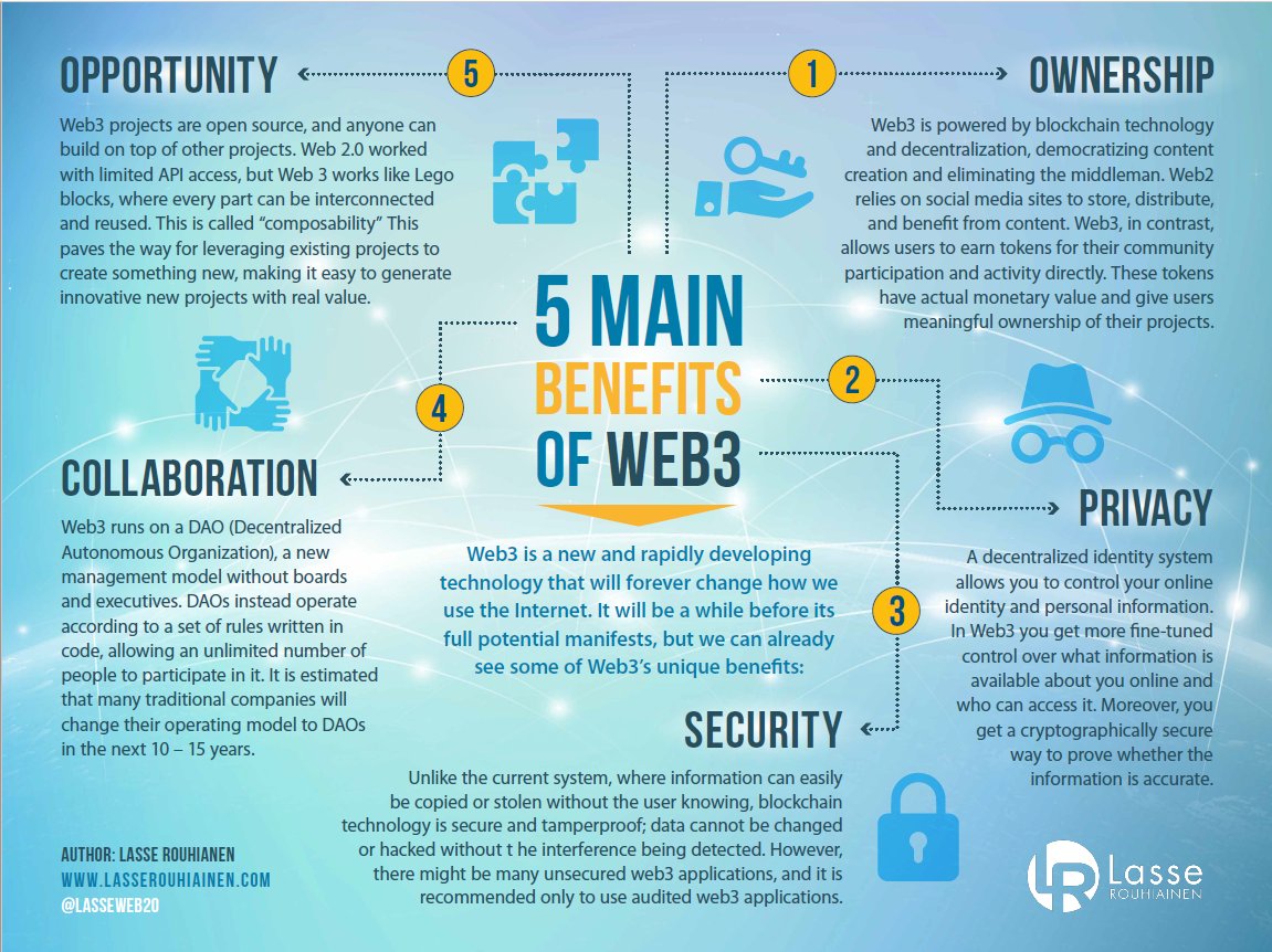 Hi there 👋🏼

Five main benefits of web3.🔥

What do you think of the facts in this infographic that I found; do you find them useful? 🤔
