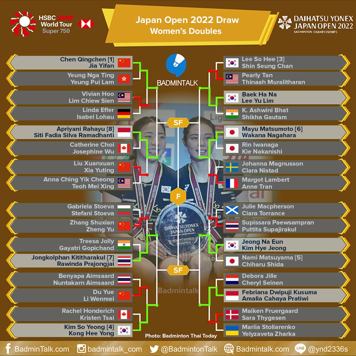 Badminton Talk on Twitter "JapanOpen2022 Women's Doubles Draw and