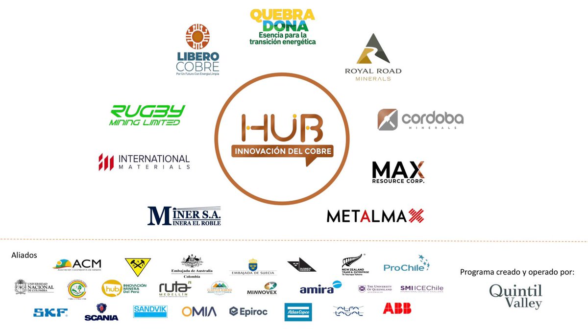 #CobreParaLaVida  👏🏻
Empresas mineras de cobre de Colombia se unieron para conformar el primer #HUB de Innovación del Cobre, convocado por la agencia de innovación <a href="/ValleyQuintil/">Quintil_Valley</a>

Para ser parte, visita la página web: hubs.la/Q01lmXHJ0