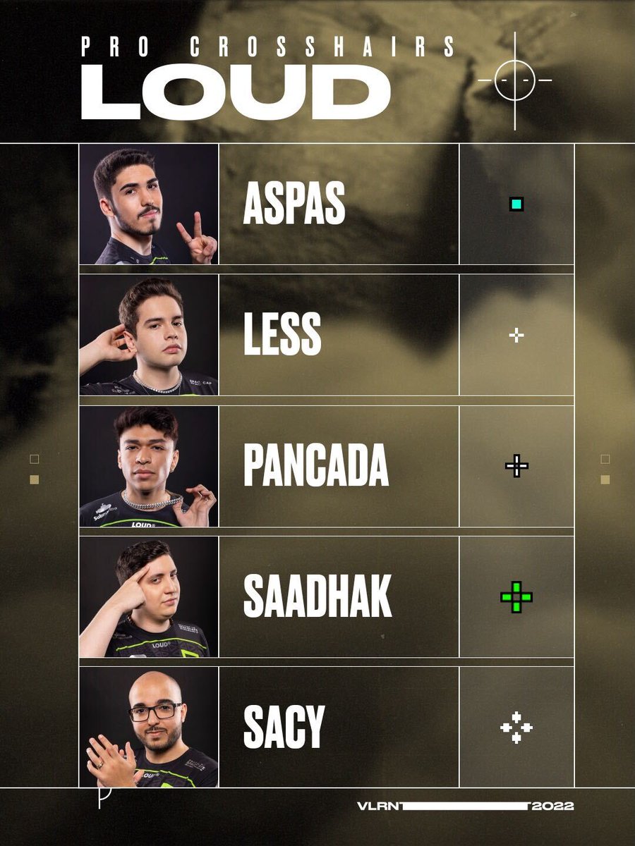 VALORANTBrasil's tweet photo. ESTREIA COM VITÓRIA DA @LOUDgg  no #VALORANTChampions! 🔥🔥🔥

Para celebrar, separamos as retículas dos jogadores para vocês.
Importe os códigos abaixo para suas configurações de jogo.

Qual a sua favorita? https://t.co/G6ayUkjQiA
