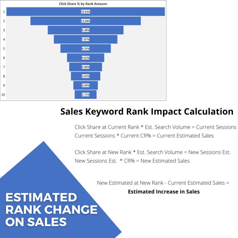 I have been compiling data from Amazon's Search Terms reports and Product Opportunity Explorer find the average click share % by rank. To do this I pulled the top 200 terms and matched them up with their closest niche in Opportunity Explorer. #amazonfba #ecommerce #amazonseller
