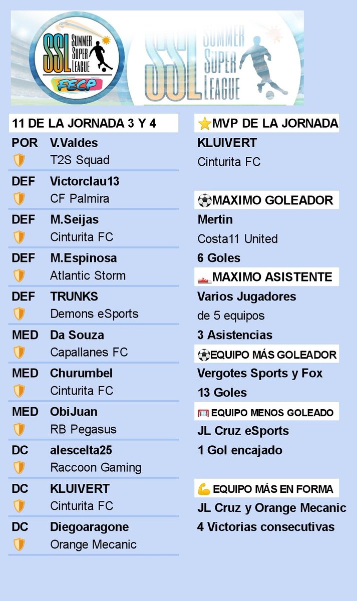 CPG_Spain's tweet photo. 🏆RESUMEN SSL
⚽JORNADAS 3 Y 4 
@CaidoSport
@FLOWPARIS2022
@LaMadrinetaFc
@ReturnsBulldog
@COSTA11United
@rb_pegasus
@EsportsJlcruz
@PayoVallecano
@DYNAMICGAMING__
@SergioH25527688
@Betis_RealeCP
@DEMONSeSPorts11
@PatriotixG
@BlackBullsCF
@KAOS_eSports_
@RaccoonGaming_ https://t.co/0IvGjJeOY8