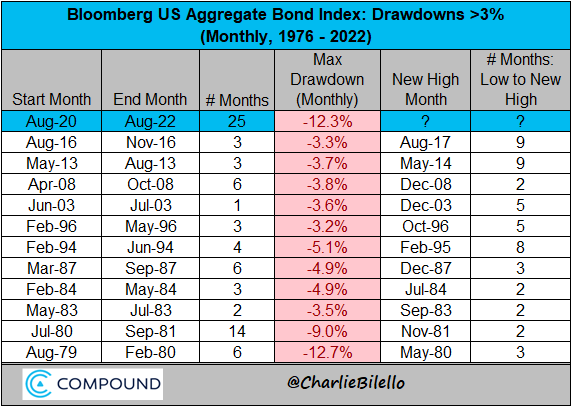 charliebilello's tweet photo. This is the longest US bond market drawdown in history (25 months and counting) and the largest (-12.3%) since 1980 (note: using monthly total return data). https://t.co/0CE0wPQ8Ru