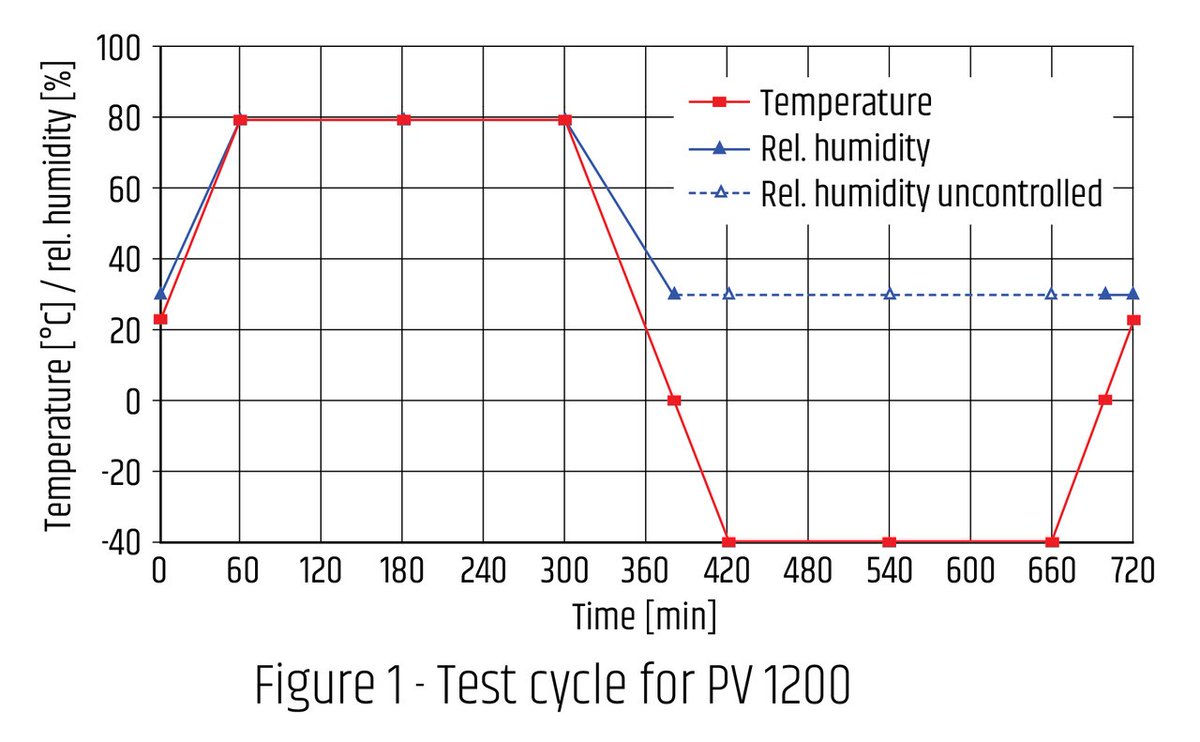 AscottAEL's tweet photo. We are pleased to share the latest in our highly regarded Test Methodology series - PV 1200 Testing. We hope that you find it useful, download your copy at https://t.co/a6F2qKbVOA  #automotiveindustry #labequipment #UKMFG https://t.co/kufnErZ1SC