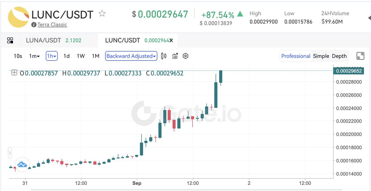 Gate's tweet photo. $LUNC Goes Nuts! 
It sees a 88% gain now! 🚀

Will we see a 100% spike today? 
#LUNCcommunity #luncburn #LUNC https://t.co/AoEJySfh88