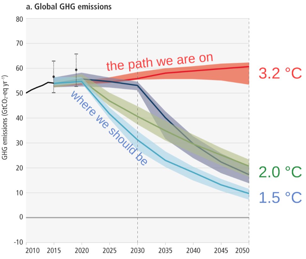 Emissions impossible