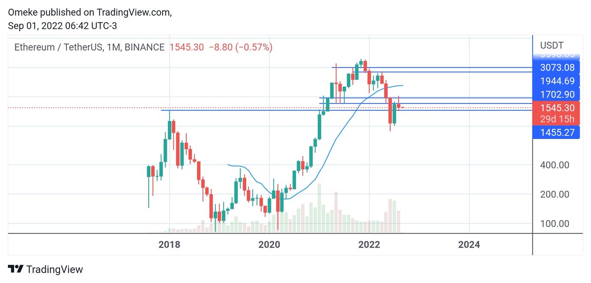 dickson_ejike's tweet photo. Really wish #Ethereum would worth $10000 by October, but looking at the monthly timeframe objectively, we most likely would go lower b4 pushing up. https://t.co/o6Aszoe6qS