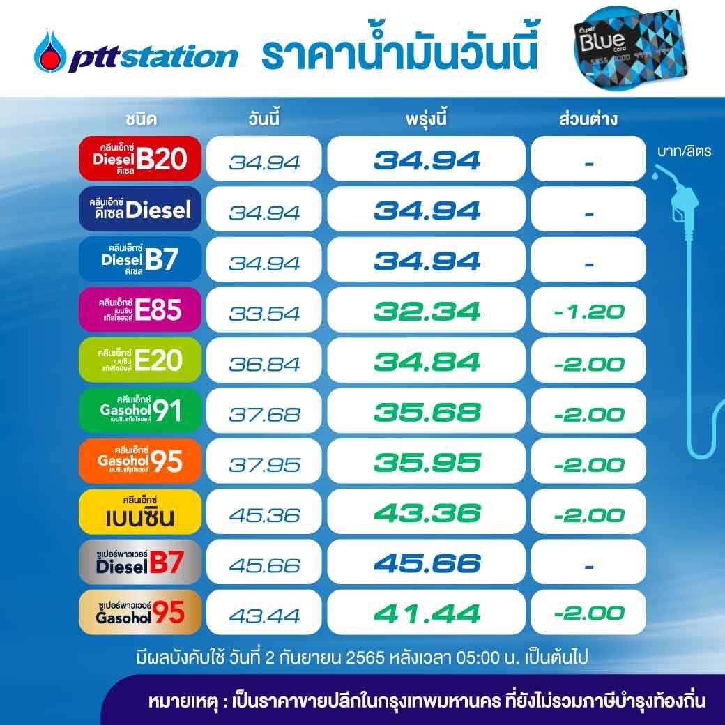 sopontalk's tweet photo. PTT Station ปรับราคาขายปลีกน้ำมันกลุ่มเบนซินและแก๊สโซฮอล์ทุกชนิดลง 2.00 บาท/ลิตร เว้น E85 ลดลง 1.20 บาท/ลิตร ส่วนกลุ่มดีเซลคงเดิม มีผล 2 ก.ย. 2565 เวลา 05.00 น. เป็นต้นไป https://t.co/Y64I0fAmcd