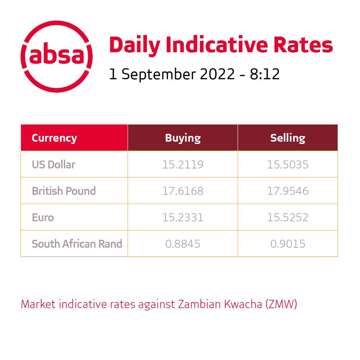 AbsaZambia's tweet photo. Today's forex update.
Be advised that rates are indicative and may change at short notice depending on market conditions. https://t.co/H9g0gbDEqG