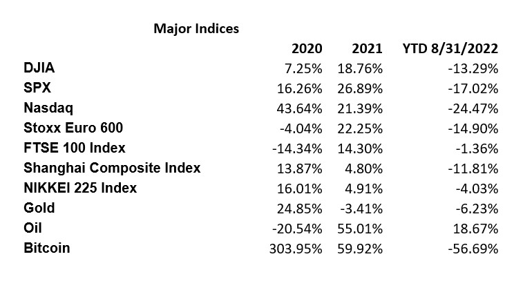 elerianm's tweet photo. Monthly table on 2022 year-to-date performance for some major asset classes.
Bottom line: A rather-generalized rough second half of August eroded part of the impressive bounce since the lows of June, leaving #investors with quite broad-based losses after a number of strong years. https://t.co/I0QxVUquBp