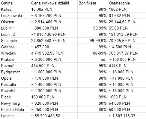 boryspandov's tweet photo. Po kilkunastu godzinach researchu w końcu przygotowałem materiał. Kościół Katolicki w Polsce posiada w 100 gminach działki warte 283 miliony złotych, które nabył (lub dostał za darmo) za 2,7 mln PLN. To Kościół powinien oddać #ReparationsForPoland https://t.co/c1nFbtQzJm