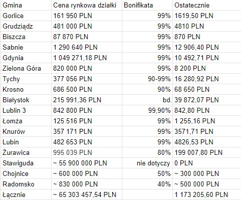 boryspandov's tweet photo. Po kilkunastu godzinach researchu w końcu przygotowałem materiał. Kościół Katolicki w Polsce posiada w 100 gminach działki warte 283 miliony złotych, które nabył (lub dostał za darmo) za 2,7 mln PLN. To Kościół powinien oddać #ReparationsForPoland https://t.co/c1nFbtQzJm