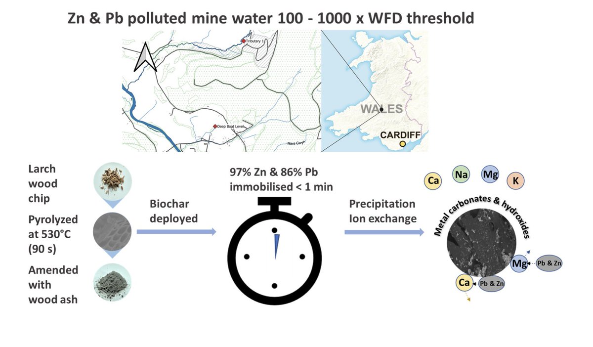 A4r0nb's tweet photo. We also made this little graphical abstract, which is a new one on me.
@SwanseaUni @swanscience #Nantymwyn #Lead #LeadMine #WaterTreatment #WaterQuality #MetalMine #Pollution #WFD #Biochar #KESS #SwanseaGeog #PhD #Paper https://t.co/jiBp1imz8m
