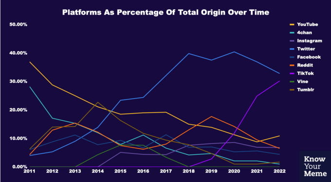 Where Do Memes Come From? 🔥

The Top Platforms From 2010 - 2022  📈
