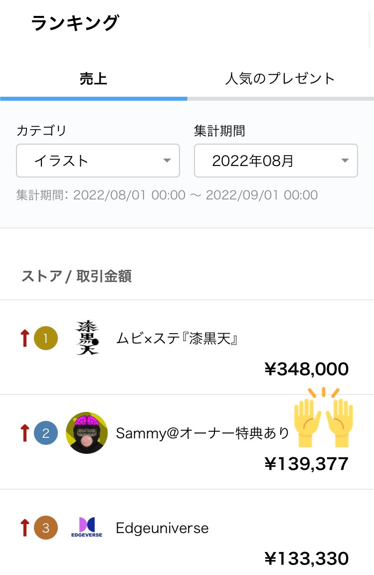 O_Sammy_T's tweet photo. Adam(#AdambyGMO )でNFTイラストの販売を始めて4ヶ月...

ついに8月の売り上げランキング(イラスト部門）で2位になりました！！
先月が3万円弱だったので、一月で約5倍の売り上げ...🥹
オーナーの方々には感謝しかありません！ https://t.co/8SxR3XUtQs