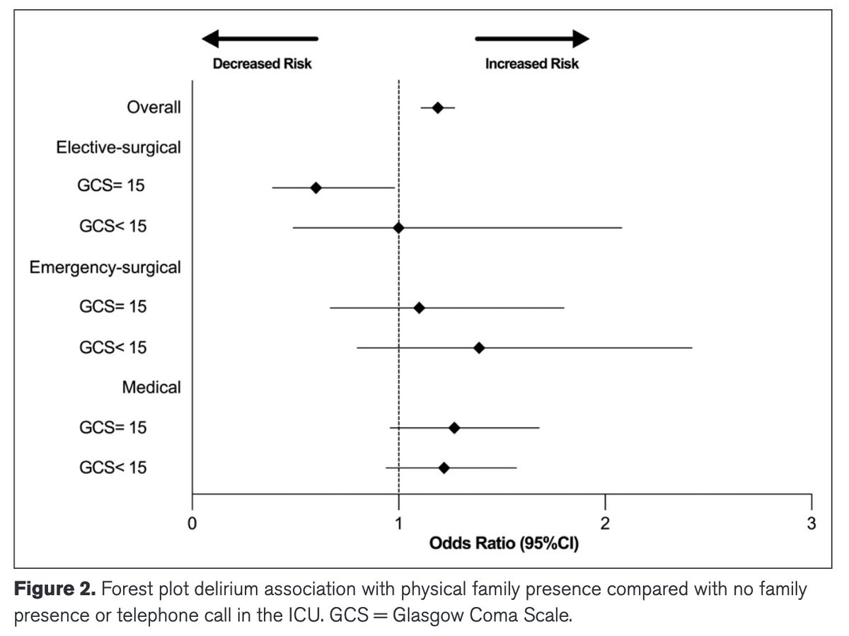 In 25,537 ICU patients, 56% delirious, family presence or telephone calls were associated with less delirium, but only in elective surgical patients with intact GCS, not in medical or emergency patients
Interaction delirium &lt;-&gt; family needs more research
pubmed.ncbi.nlm.nih.gov/36044306/