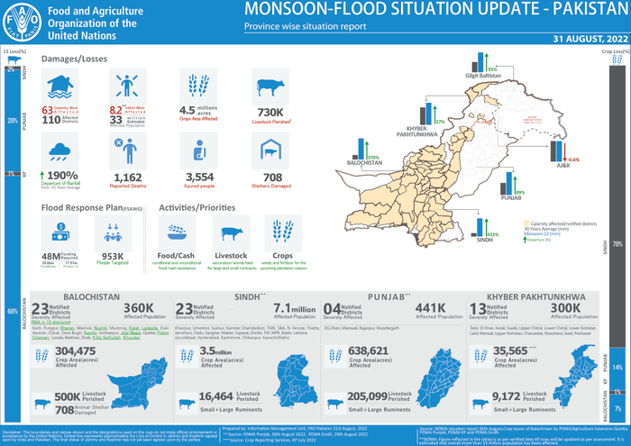 📍Emergency: Pakistan floods affect 33 million people as national emergency declared.

#FloodsInPakistan2022 #FloodReliefFund2022 #DearSeptember #EmergencyDeclaration #floods <a href="/FAOPakistan/">FAOPakistan</a> <a href="/UNOCHA/">UN Humanitarian</a> <a href="/PodaPakistan/">PODA Rural Women Leadership Alliance - Pakistan</a> #relief <a href="/UN/">United Nations</a> <a href="/IPCC_CH/">IPCC</a> <a href="/EuroGeosciences/">European Geosciences Union</a> <a href="/UNinPak/">United Nations Pakistan - اقوام متحدہ پاکستان</a> #DRR <a href="/WFPPakistan/">WFP Pakistan</a> #risk