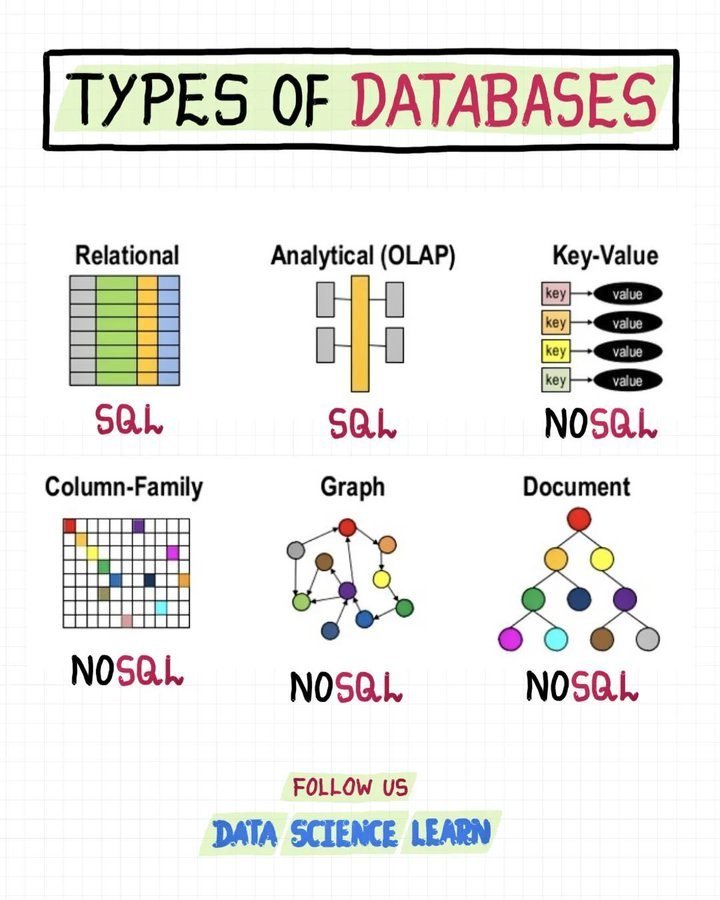 Different types of #databases!
#SQL #ArtificialIntelligence #BigData
#MachineLearning  #DataScience #Cybersecurity  #Analytics #AI #IIoT #Python #TensorFlow #JavaScript #DataScientist #Linux #Programming #Coding #100DaysofCode #pythoncode #NLP  #SQLChallenge #codersleaf
