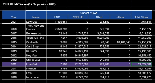 CNBLUE_Stream's tweet photo. [🥳] YouTube Views
#Love_Girl has surpassed 23M total views from these YouTube channels!

🔗FNC: https://t.co/U33wmzSjkV
🔗CNBLUE: https://t.co/BsTXeoQyag
🔗1theK: https://t.co/AhOBjC5CJy

Another milestone reached! Lezzgo for 24M BOICE! 🥳💙

#CNBLUE #씨엔블루 @official_CNBLUE https://t.co/fMGwTD7KXW