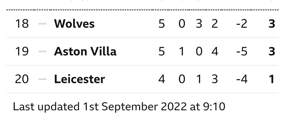 1wadham's tweet photo. It's like the #PremierLeague doesn't like Midlands teams... @NFFC winning the Midlands race in 15th place! #relegation https://t.co/UYNPEKIgXn