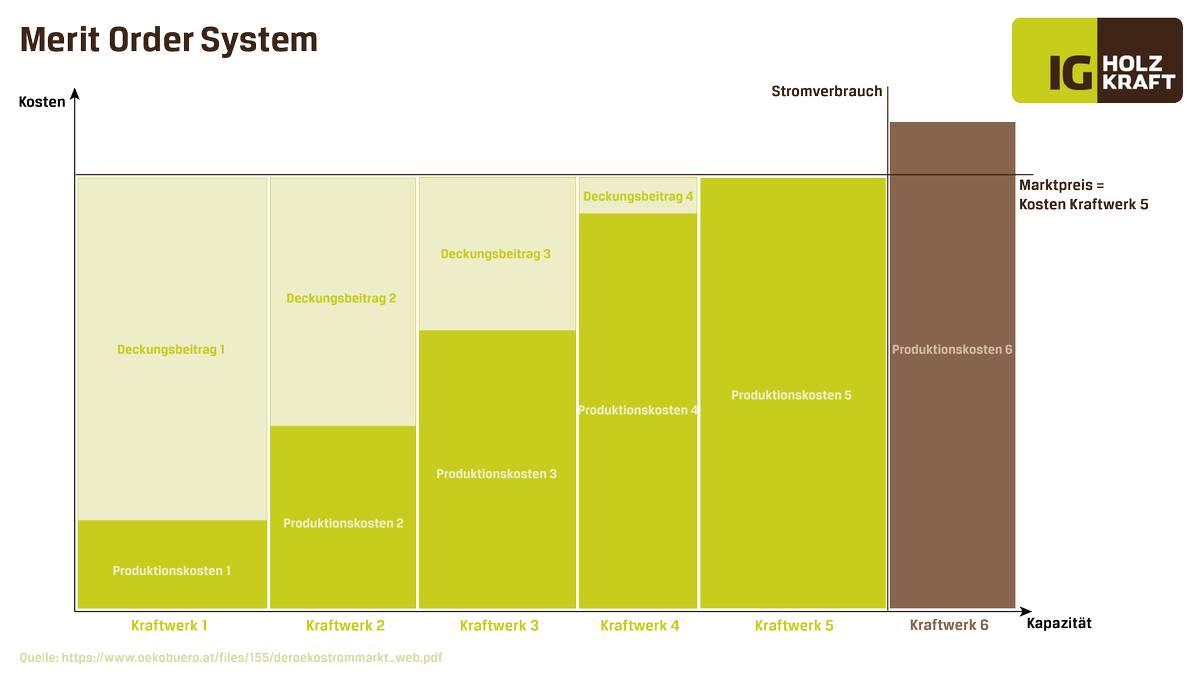 Aktuell wird der Strommarkt wieder heiß diskutiert. Viele Fragen sich, wie der Strompreis zustande kommt, warum er so hoch ist und was man gegen diese Preise unternehmen kann. 

All das wird in der neuesten Ausgabe Holzkraft recherchiert thematisiert: ig-holzkraft.at/ausgabe-12-str…