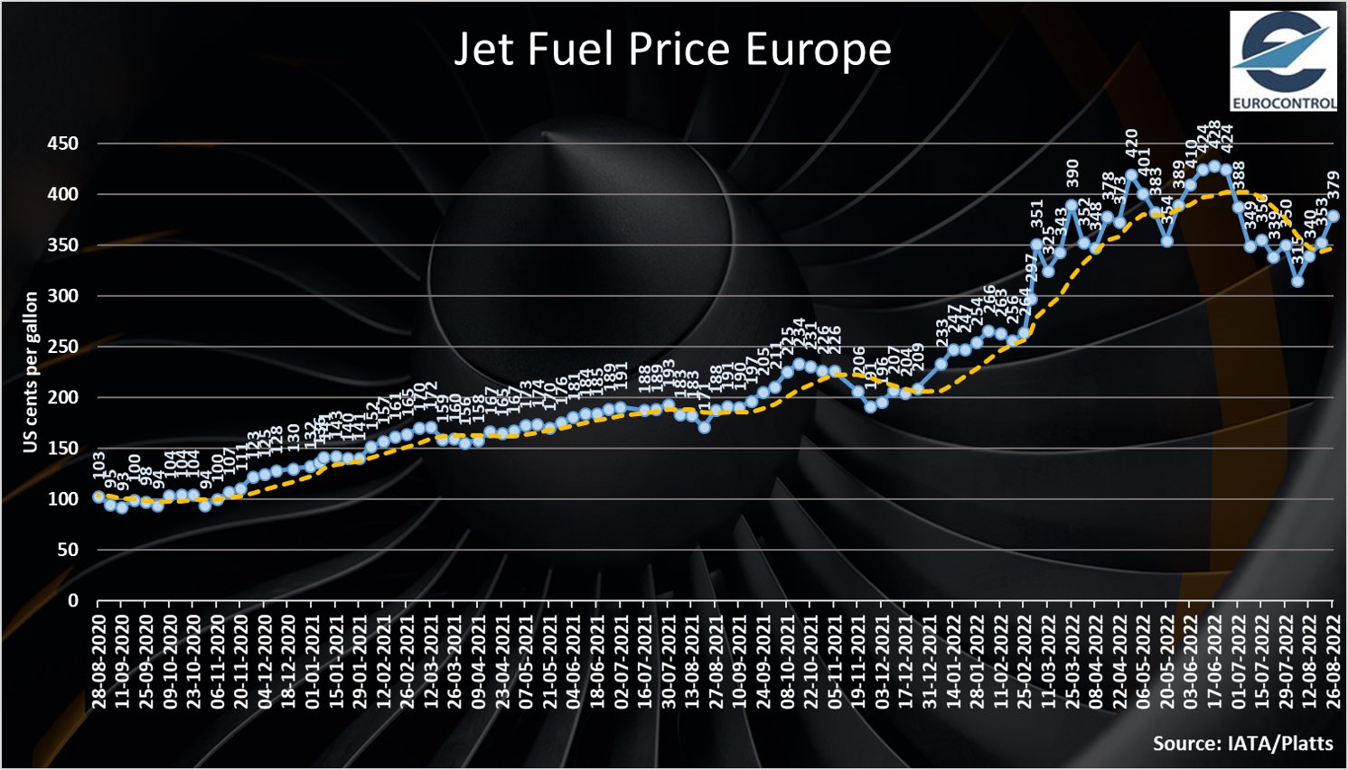 Eamonn Brennan on Twitter "Jet fuel prices on the up again +11 over 2 weeks & currently +62