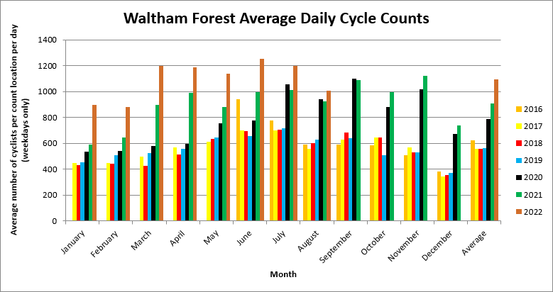 Labourstone's tweet photo. #Amazeballs! Continued growth in monthly #cycling numbers in @wfcouncil in August despite the #Heatwave. #BuildItAndTheyWillCome. @allpartycycling @HSscorecard @willnorman @London_Cycling @activetraveleng @WFLabourParty https://t.co/Pf8t9LNiJL
