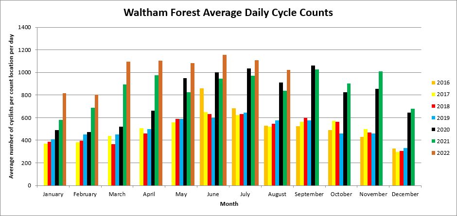 Labourstone's tweet photo. #Amazeballs! Continued growth in monthly #cycling numbers in @wfcouncil in August despite the #Heatwave. #BuildItAndTheyWillCome. @allpartycycling @HSscorecard @willnorman @London_Cycling @activetraveleng @WFLabourParty https://t.co/Pf8t9LNiJL