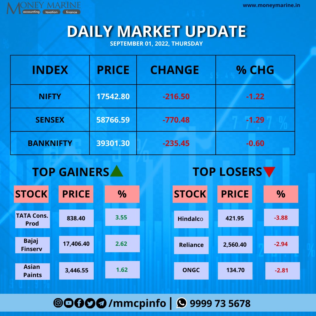 MMCPLinfo's tweet photo. Market Today…
.
.
.
.
.
.
#markettoday #investment #investing #share #sharemarket #closingbell #mutualfunds #ipoonampandey #bluechip #bitcoin #ethereum #dogecoin #cryptocurrency #nasdaq #nseindia #bseindia #taxguru #gst #incometax #bookkeeping https://t.co/paQBeWhxTl