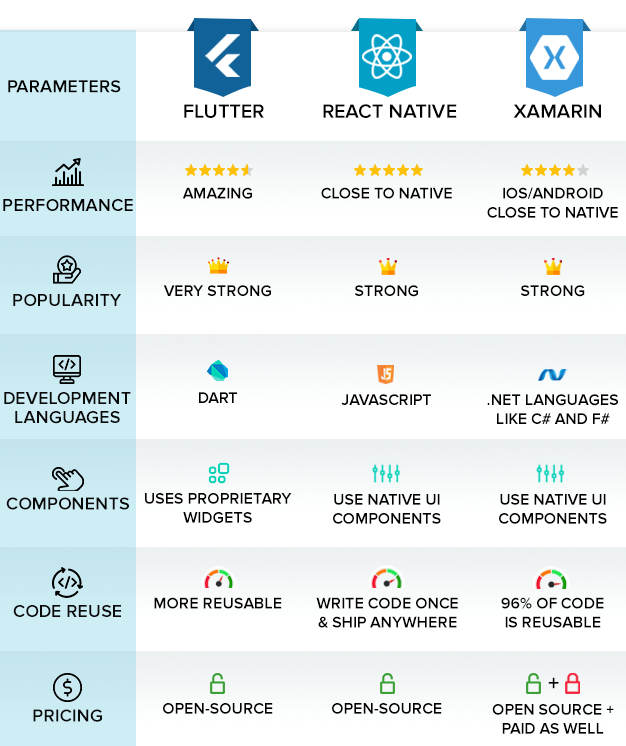 NovigoSolutions's tweet photo. Cross-platform app development frameworks.

#flutter #xamarin #reactnative #coding #appdevelopment #codingplatforms #programminglanguage #NextGenTechnology #DigitalTransformation #Java #ApplicationDevelopment #JavaScript #infographic! https://t.co/UaOeFAS2fv