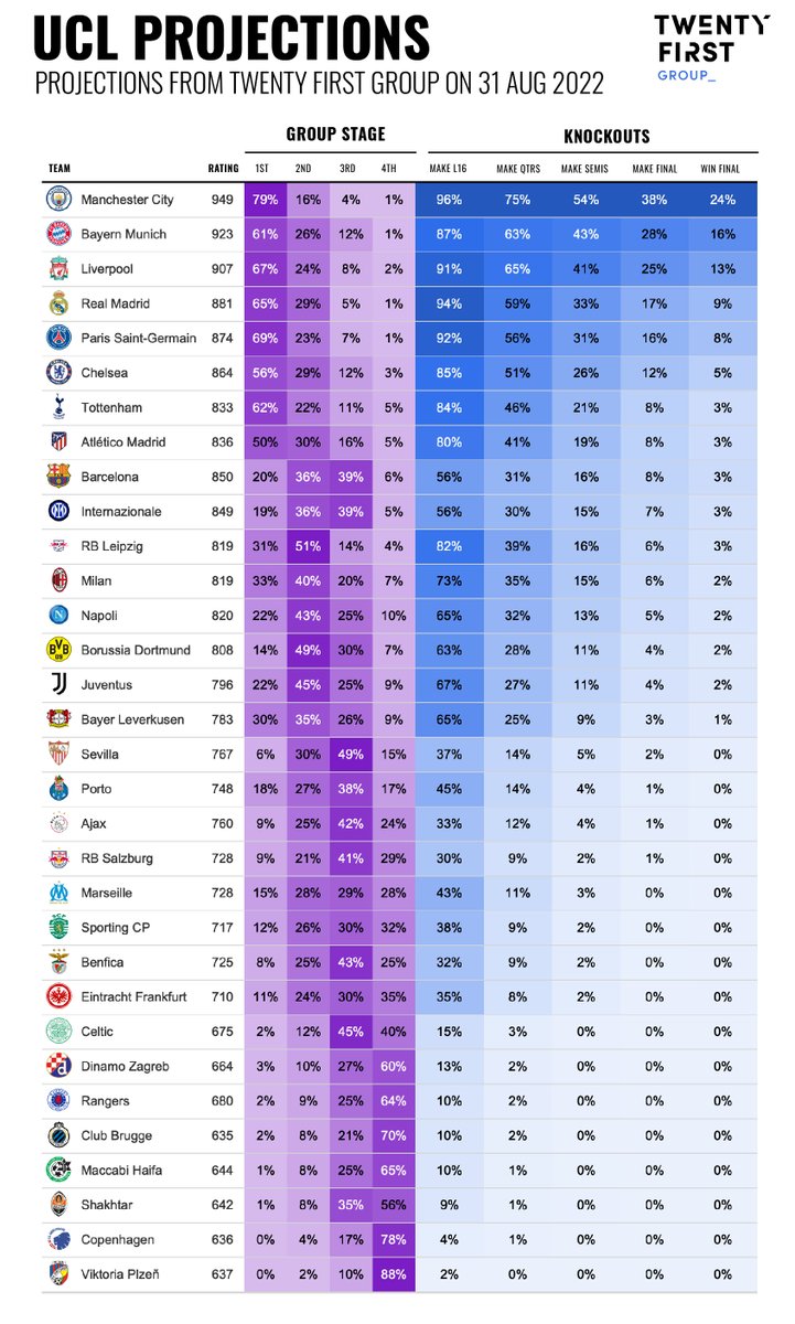 We have used our models to look at who the <a href="/ChampionsLeague/">UEFA Champions League</a> contenders could be this year.

<a href="/ManCity/">Manchester City</a> are the favourites to win this years competition, with <a href="/FCBayern/">FC Bayern München</a> and <a href="/LFC/">Liverpool FC</a> also expected to challenge. while <a href="/realmadrid/">Real Madrid C.F.</a> have a 9% chance of defending their title. 

#UCL