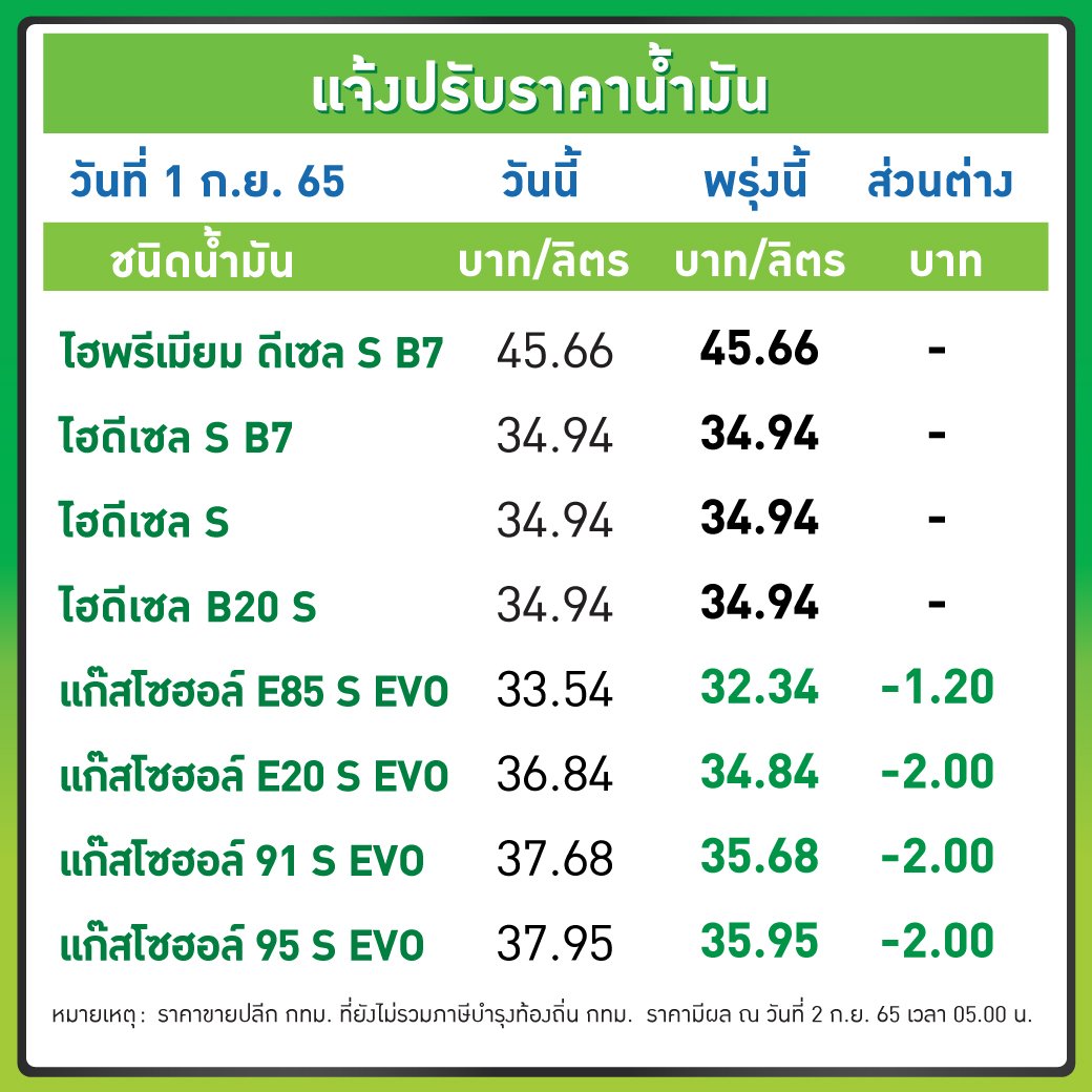 gochaionline's tweet photo. 💥💥 พรุ่งนี้ น้ำมันลดลง ลิตรละ 2 บาทจ้า  ... กลุ่มเบนซินและแก๊สโซฮอล์ทุกชนิดลง 2.00 บาท/ลิตร เว้น E85 ลดลง 1.20 บาท/ลิตร ส่วนกลุ่มดีเซลคงเดิม มีผล 2 ก.ย.
ใครที่เหลือน้ำมันในถัง ก็อดใจรอเติมพรุ่งนี้ น๊ะจ๊ะ 2 บาท ...  🎈🎈
#PTT #BCP #เบนซิน #แ��๊สโซฮอล์ #Gasoho #Bensin #Carwizard https://t.co/SUJZyOaxCu