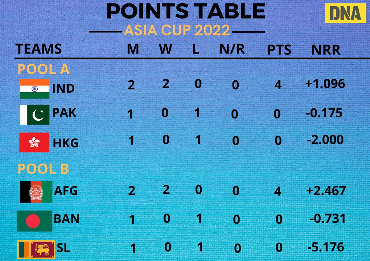 Asia Cup 2022: Here is how the points table looks after Match 4 between India and Hong Kong #AbGhoomegaBalla | #AisaCup2022 | #INDvsHONGKONG