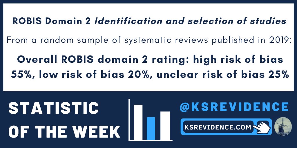 KSREvidence's tweet photo. STATISTIC OF THE WEEK: #ROBIS domain 2 Identification & selection of studies
From a random sample of #systematicreviews published in 2019 and #ROBIS assessed, overall domain 2 rating: high risk of bias 83%, low risk of bias 10%, unclear risk of bias 8%
#ROBIS #statistics https://t.co/sFHoo5dtcC