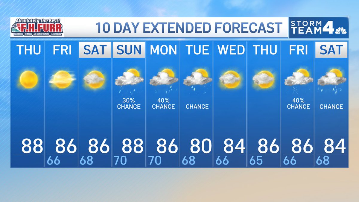 ChuckBell4's tweet image. Simply spectacular September sunshine today and tomorrow.  More clouds and humidity return on Saturday and that will lead to a small rain chance by late Sunday afternoon. Rain chances are highest on Monday and Tuesday as temperatures trend slowly lower.  @nbcwashington