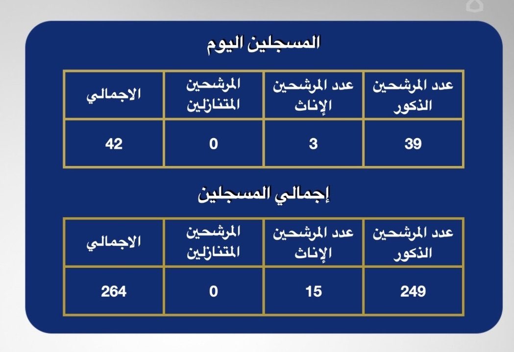 Altajdednews's tweet photo. #الكويت || 42 مرشحًا ومرشحة في اليوم الرابع لفتح باب الترشح لانتخابات #أمة_2022.. بينهم 3 سيدات

• إجمالي المرشحين حتى اليوم 264 مرشحًا

#انتخابات_مجلس_الأمة_2022 https://t.co/2aFpOKmH5H