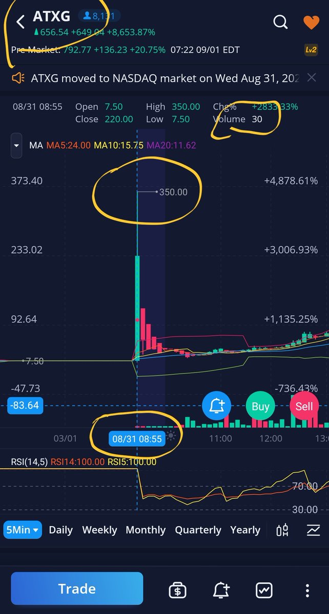 Ron_Acord's tweet image. This is Criminal: ATXG 👀
 This is why  Retail doesn't trust the SEC. 
 This is a screenshot of #ATXG  The last 5 minutes of the trading day 2 days ago days ago, before yesterday's insanely massive run up.
$ATXG $GME $AMC $APE #CrookedSEC
