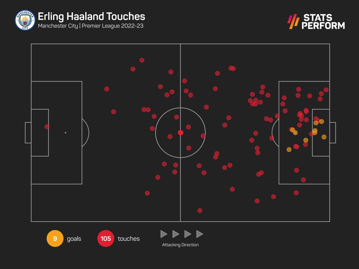 OptaJoe on Twitter "12 Erling Haaland has scored nine Premier League