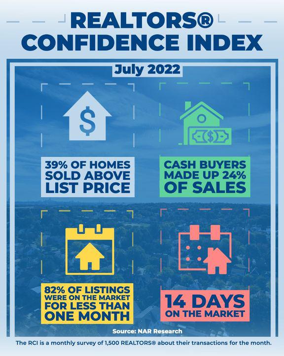 tlhrealtors's tweet photo. 82% of homes listed sold in just one month, down from 88% in June, and down from 89% in July 2021. Learn more about key market conditions in the latest NAR REALTORS® Confidence Index. https://t.co/HOoqULTg1w https://t.co/11f4cAXJ8B