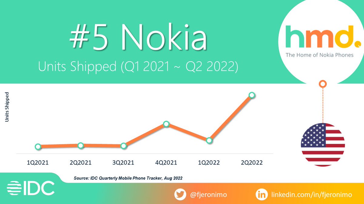 fjeronimo's tweet photo. 📢 Congratulations to @HMDGlobal. @Nokia became the🏆 #5 Smartphone Brand in the USA 🇺🇸 🔝

➡️This has always been a challenging market for Nokia

➡️The new Nokia C100 and Nokia C200 (@Google Android 12) are very successful launches

➡️The C100 became the #15 most sold in 2Q22 https://t.co/bYvpPrzBTq